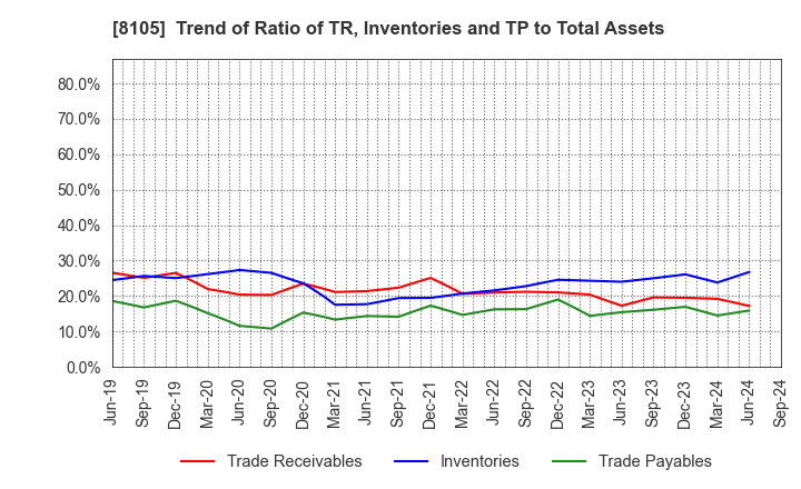 8105 MARUSHO HOTTA CO.,LTD.: Trend of Ratio of TR, Inventories and TP to Total Assets