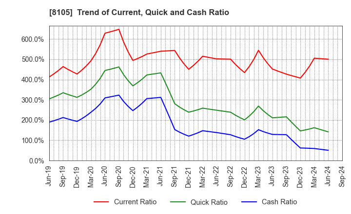 8105 MARUSHO HOTTA CO.,LTD.: Trend of Current, Quick and Cash Ratio