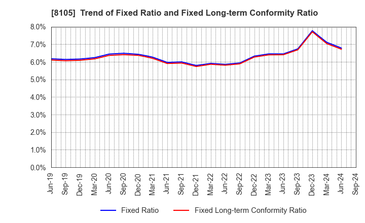 8105 MARUSHO HOTTA CO.,LTD.: Trend of Fixed Ratio and Fixed Long-term Conformity Ratio