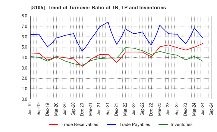 8105 MARUSHO HOTTA CO.,LTD.: Trend of Turnover Ratio of TR, TP and Inventories