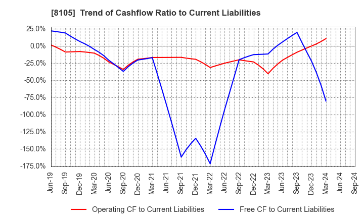 8105 MARUSHO HOTTA CO.,LTD.: Trend of Cashflow Ratio to Current Liabilities