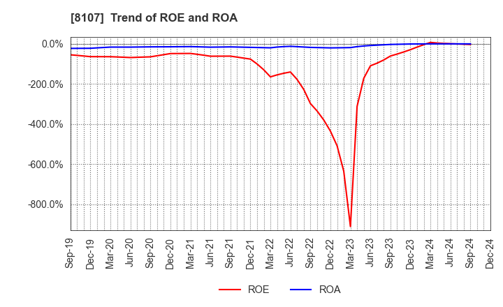 8107 KIMURATAN CORPORATION: Trend of ROE and ROA