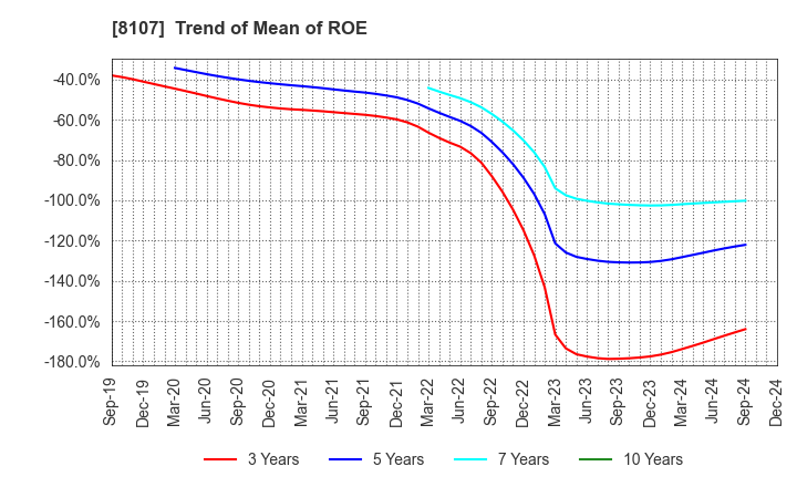 8107 KIMURATAN CORPORATION: Trend of Mean of ROE