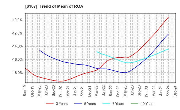 8107 KIMURATAN CORPORATION: Trend of Mean of ROA