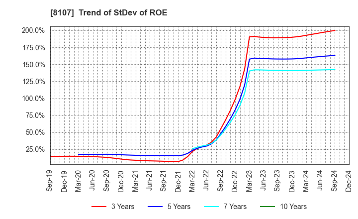 8107 KIMURATAN CORPORATION: Trend of StDev of ROE