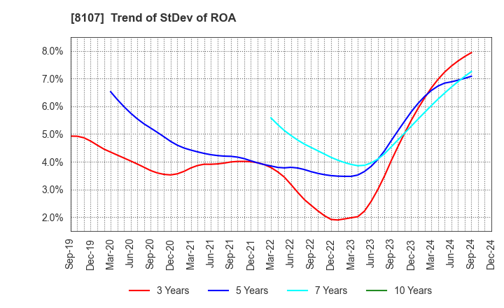 8107 KIMURATAN CORPORATION: Trend of StDev of ROA