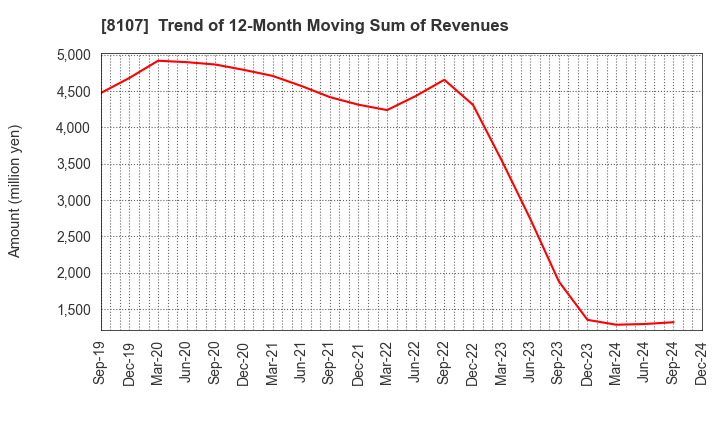 8107 KIMURATAN CORPORATION: Trend of 12-Month Moving Sum of Revenues