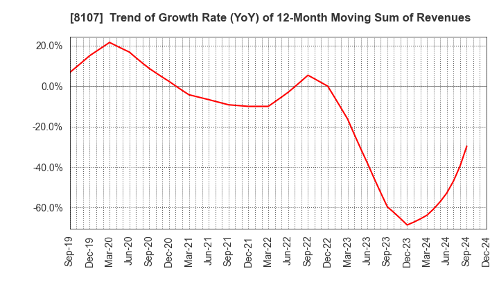 8107 KIMURATAN CORPORATION: Trend of Growth Rate (YoY) of 12-Month Moving Sum of Revenues