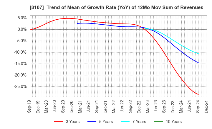 8107 KIMURATAN CORPORATION: Trend of Mean of Growth Rate (YoY) of 12Mo Mov Sum of Revenues