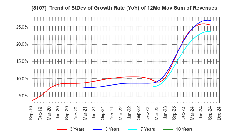 8107 KIMURATAN CORPORATION: Trend of StDev of Growth Rate (YoY) of 12Mo Mov Sum of Revenues