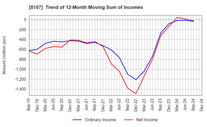 8107 KIMURATAN CORPORATION: Trend of 12-Month Moving Sum of Incomes