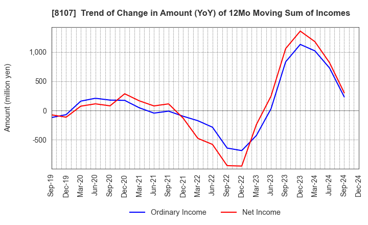 8107 KIMURATAN CORPORATION: Trend of Change in Amount (YoY) of 12Mo Moving Sum of Incomes