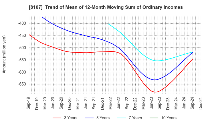 8107 KIMURATAN CORPORATION: Trend of Mean of 12-Month Moving Sum of Ordinary Incomes