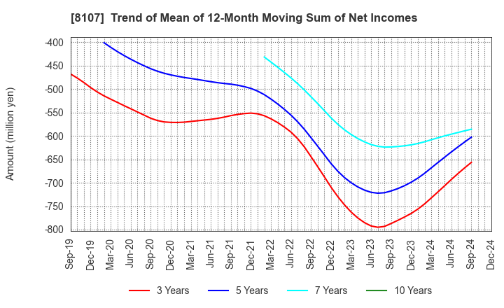 8107 KIMURATAN CORPORATION: Trend of Mean of 12-Month Moving Sum of Net Incomes