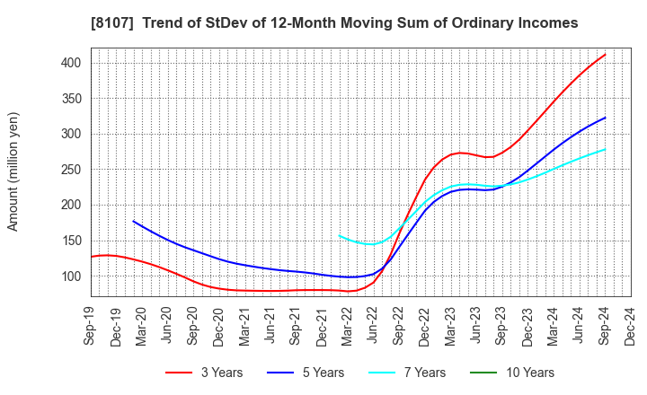 8107 KIMURATAN CORPORATION: Trend of StDev of 12-Month Moving Sum of Ordinary Incomes