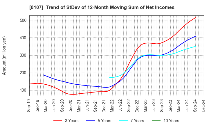 8107 KIMURATAN CORPORATION: Trend of StDev of 12-Month Moving Sum of Net Incomes