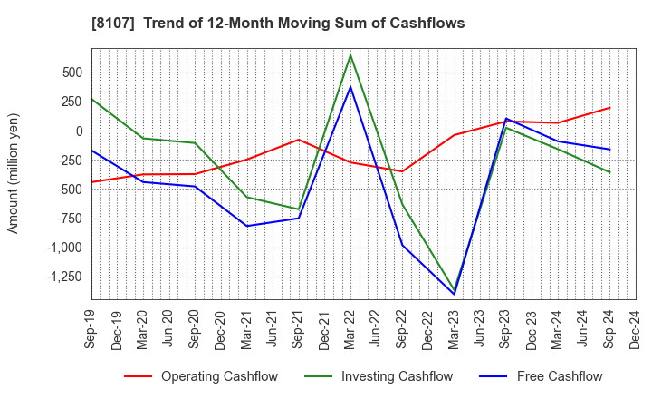 8107 KIMURATAN CORPORATION: Trend of 12-Month Moving Sum of Cashflows