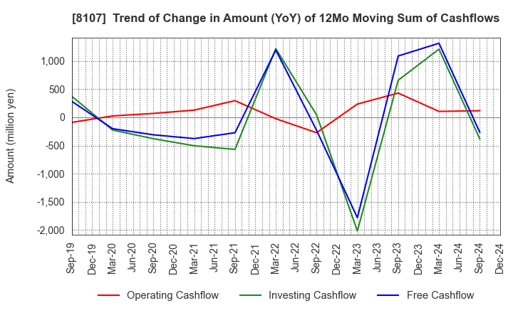 8107 KIMURATAN CORPORATION: Trend of Change in Amount (YoY) of 12Mo Moving Sum of Cashflows