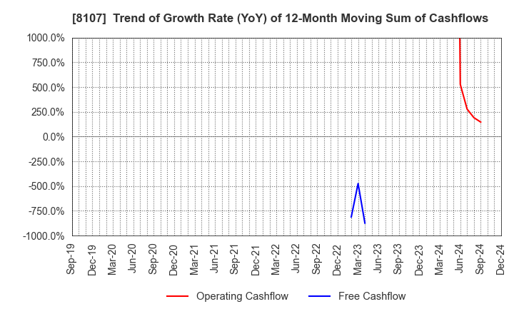 8107 KIMURATAN CORPORATION: Trend of Growth Rate (YoY) of 12-Month Moving Sum of Cashflows