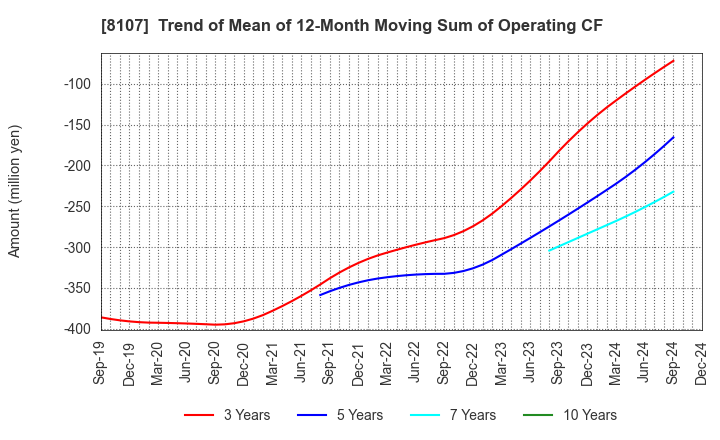 8107 KIMURATAN CORPORATION: Trend of Mean of 12-Month Moving Sum of Operating CF