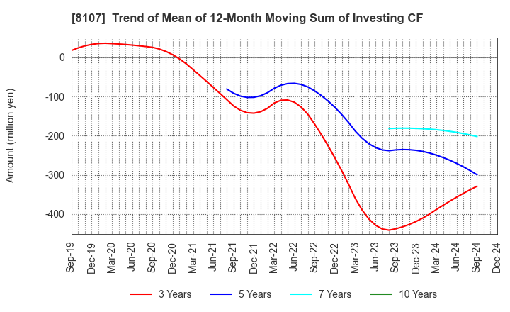 8107 KIMURATAN CORPORATION: Trend of Mean of 12-Month Moving Sum of Investing CF