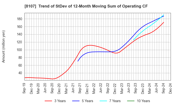 8107 KIMURATAN CORPORATION: Trend of StDev of 12-Month Moving Sum of Operating CF