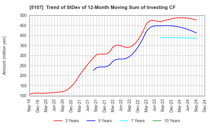 8107 KIMURATAN CORPORATION: Trend of StDev of 12-Month Moving Sum of Investing CF