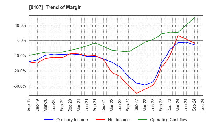 8107 KIMURATAN CORPORATION: Trend of Margin