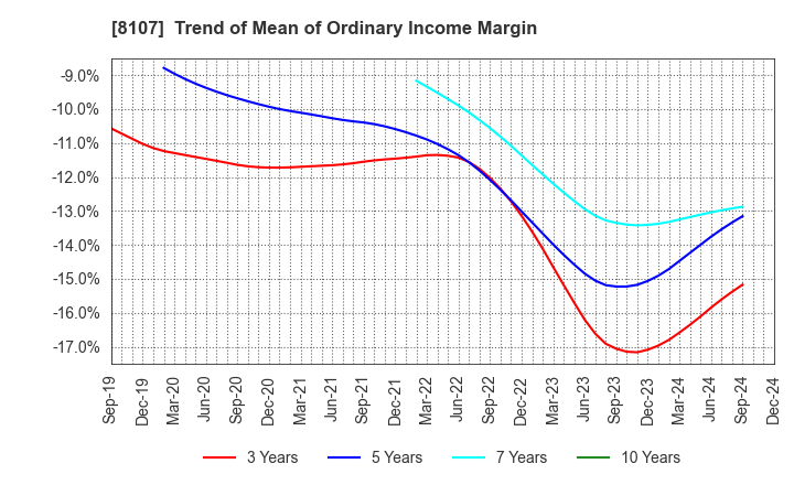 8107 KIMURATAN CORPORATION: Trend of Mean of Ordinary Income Margin