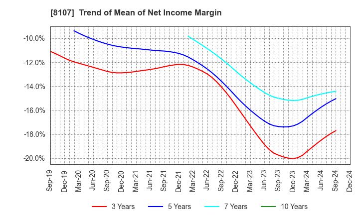 8107 KIMURATAN CORPORATION: Trend of Mean of Net Income Margin