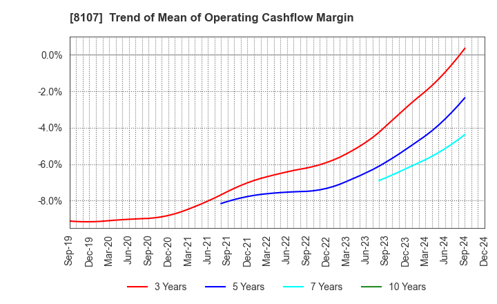 8107 KIMURATAN CORPORATION: Trend of Mean of Operating Cashflow Margin