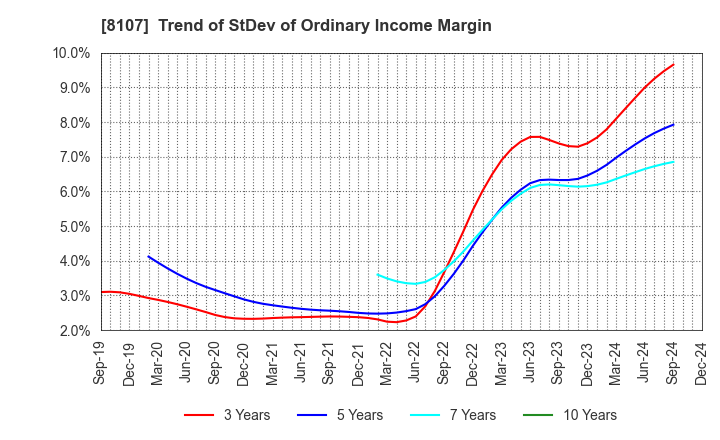 8107 KIMURATAN CORPORATION: Trend of StDev of Ordinary Income Margin