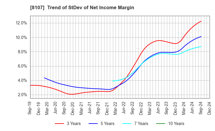 8107 KIMURATAN CORPORATION: Trend of StDev of Net Income Margin