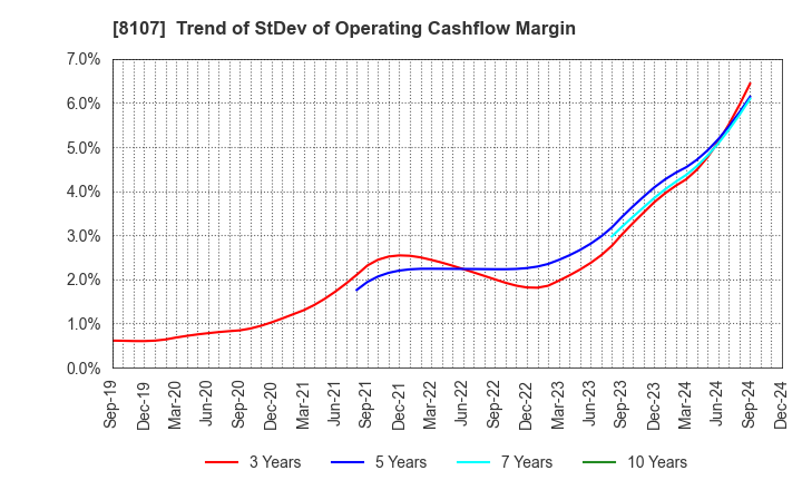 8107 KIMURATAN CORPORATION: Trend of StDev of Operating Cashflow Margin