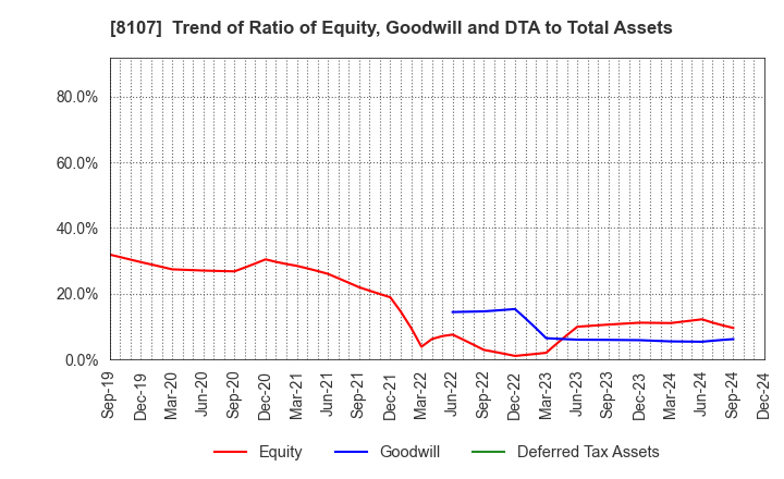 8107 KIMURATAN CORPORATION: Trend of Ratio of Equity, Goodwill and DTA to Total Assets