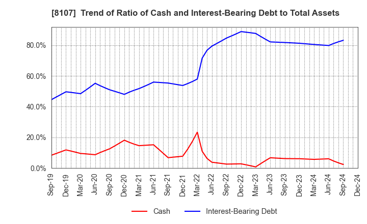 8107 KIMURATAN CORPORATION: Trend of Ratio of Cash and Interest-Bearing Debt to Total Assets