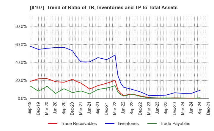 8107 KIMURATAN CORPORATION: Trend of Ratio of TR, Inventories and TP to Total Assets