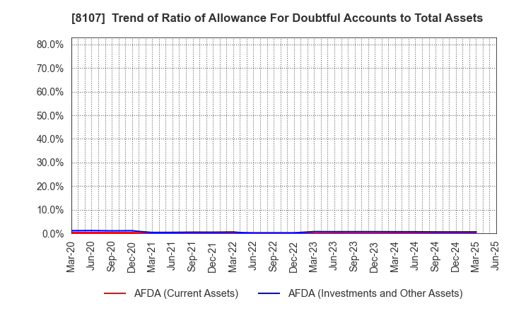 8107 KIMURATAN CORPORATION: Trend of Ratio of Allowance For Doubtful Accounts to Total Assets