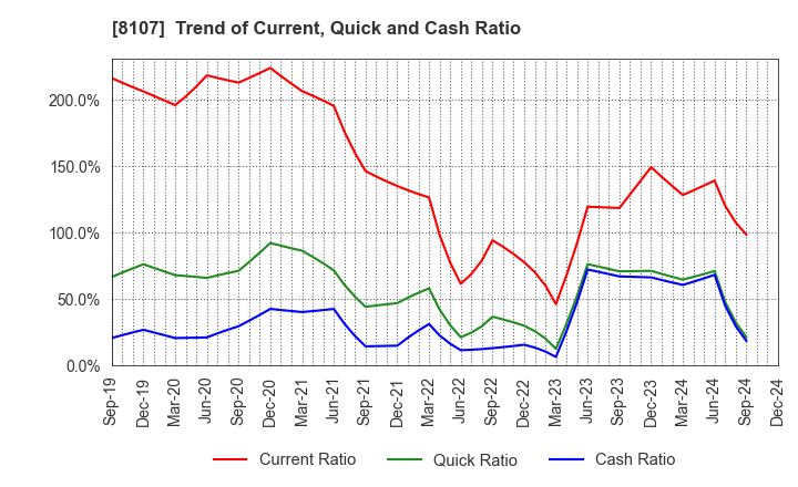 8107 KIMURATAN CORPORATION: Trend of Current, Quick and Cash Ratio