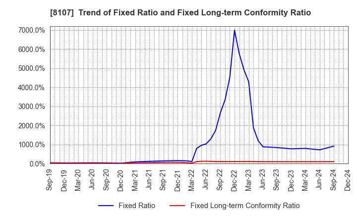 8107 KIMURATAN CORPORATION: Trend of Fixed Ratio and Fixed Long-term Conformity Ratio