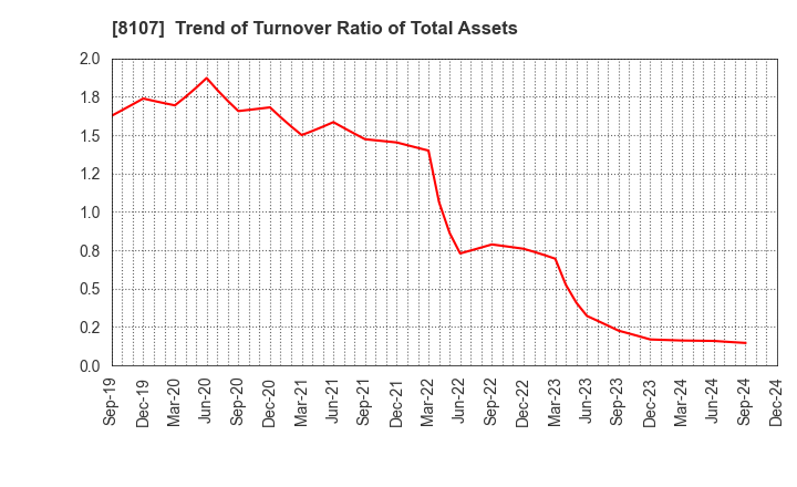 8107 KIMURATAN CORPORATION: Trend of Turnover Ratio of Total Assets