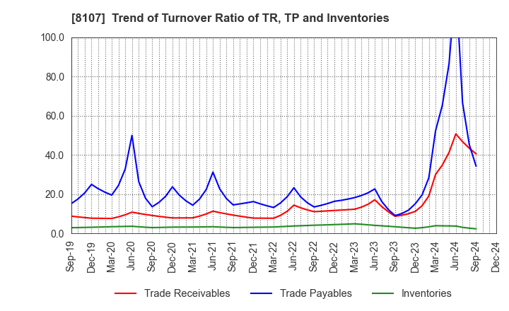 8107 KIMURATAN CORPORATION: Trend of Turnover Ratio of TR, TP and Inventories