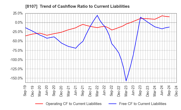 8107 KIMURATAN CORPORATION: Trend of Cashflow Ratio to Current Liabilities