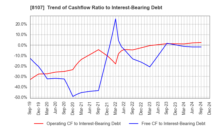 8107 KIMURATAN CORPORATION: Trend of Cashflow Ratio to Interest-Bearing Debt