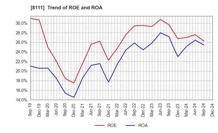 8111 Goldwin Inc.: Trend of ROE and ROA