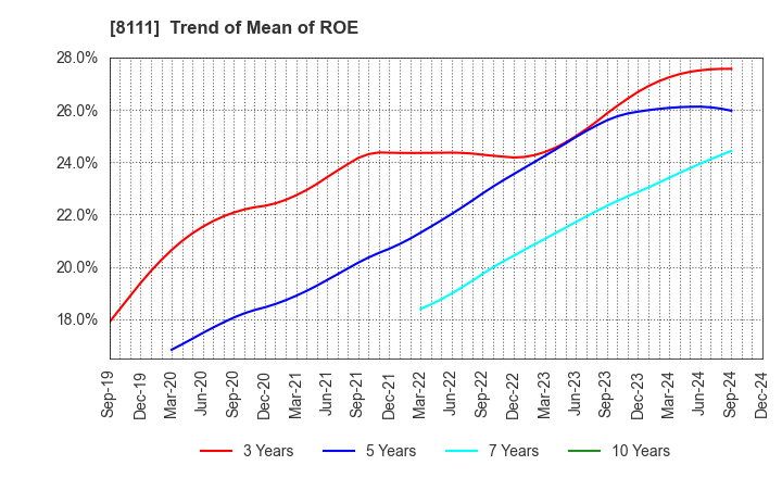 8111 Goldwin Inc.: Trend of Mean of ROE