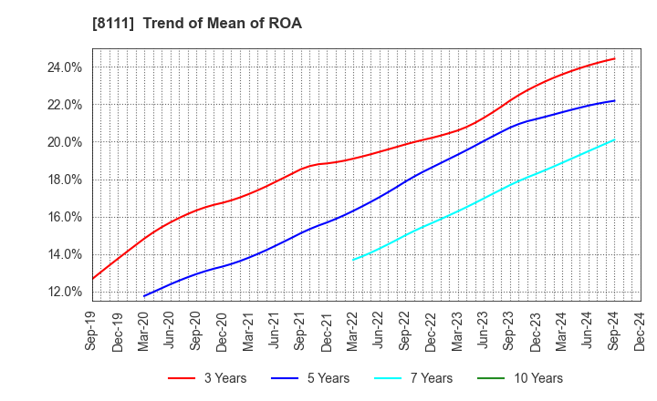 8111 Goldwin Inc.: Trend of Mean of ROA