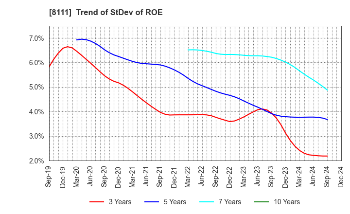 8111 Goldwin Inc.: Trend of StDev of ROE