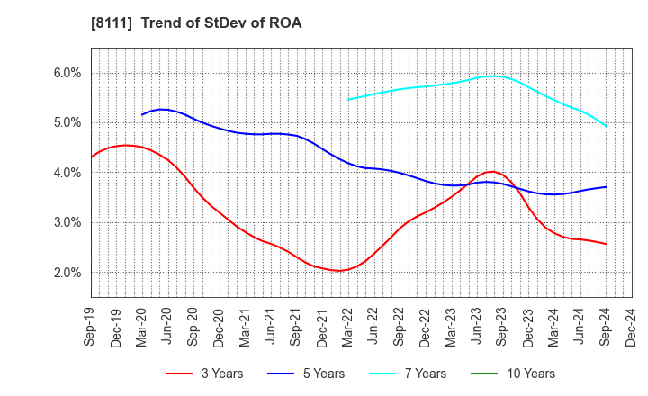 8111 Goldwin Inc.: Trend of StDev of ROA