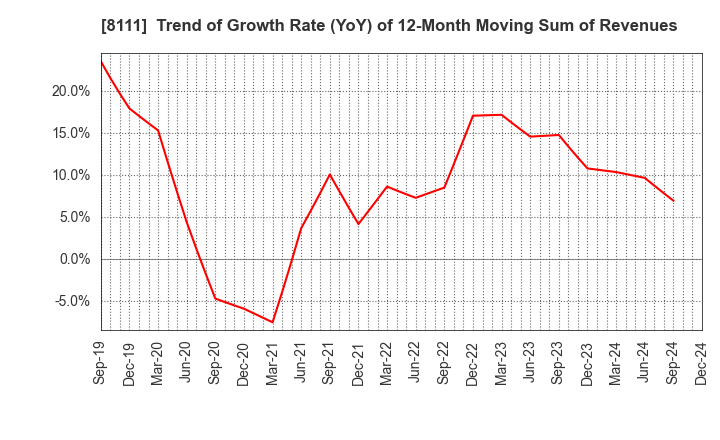 8111 Goldwin Inc.: Trend of Growth Rate (YoY) of 12-Month Moving Sum of Revenues